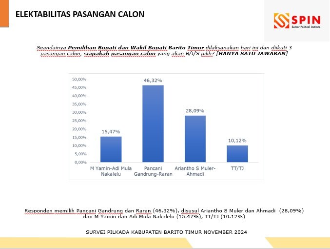 SPIN Survey Paslon di Bartim