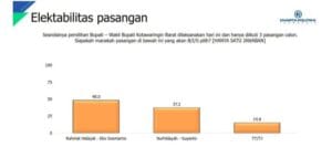 Hasil Survei Charta Politika untuk Pilkada Kobar 2024, Rahmat Hidayat dan Eko Sumarno Unggul