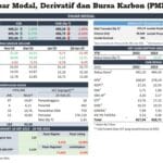 OJK Dorong Stabilitas Pasar Modal, Akhir Februari 2025 Indeks Saham Domestik Ditutup Melemah 11,80 Persen