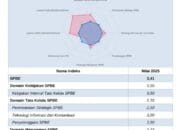 Raih Nilai 3,41, Indeks SPBE Kalteng 2025 Tunjukkan Layanan Digital Kian Optimal