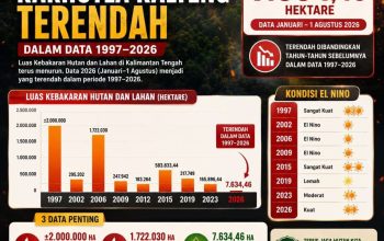 Karhutla Kalteng 2026 Turun 99,62 Persen Dibandingkan 1997