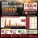 Karhutla Kalteng 2026 Turun 99,62 Persen Dibandingkan 1997