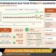Agustus 2026, NTP Kalimantan Tengah Naik 1,88 Persen