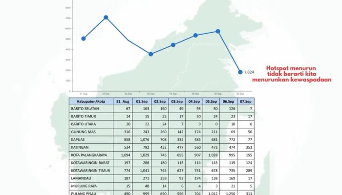 Jumlah Titik Panas Menurun Signifikan, Dishut Kalteng Minta Semua Pihak Jangan Lengah