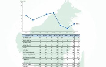 Hotspot Karhutla Kalteng Kembali Naik Capai 2.340 Titik