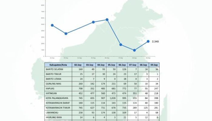 Hotspot Karhutla Kalteng Kembali Naik Capai 2.340 Titik